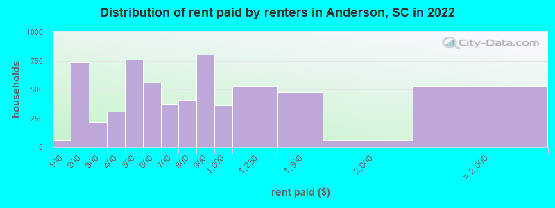 Distribution of rent paid by renters in Anderson, SC in 2022