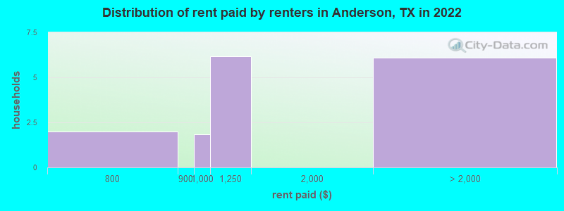 Distribution of rent paid by renters in Anderson, TX in 2022