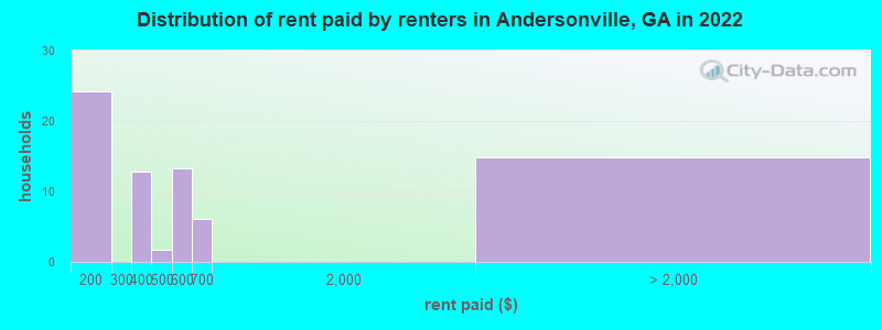 Distribution of rent paid by renters in Andersonville, GA in 2022