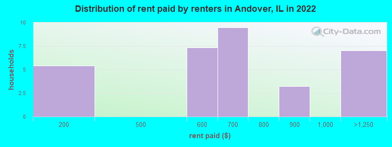 Distribution of rent paid by renters in Andover, IL in 2022