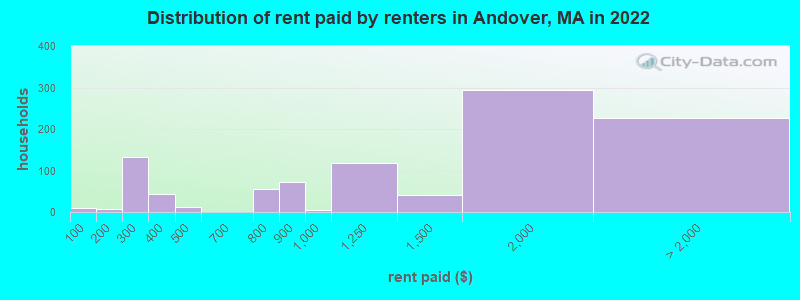 Distribution of rent paid by renters in Andover, MA in 2022