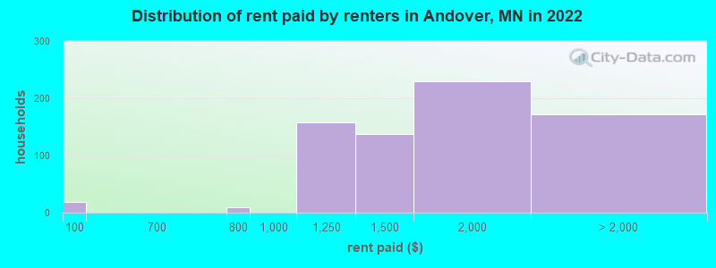 Distribution of rent paid by renters in Andover, MN in 2022
