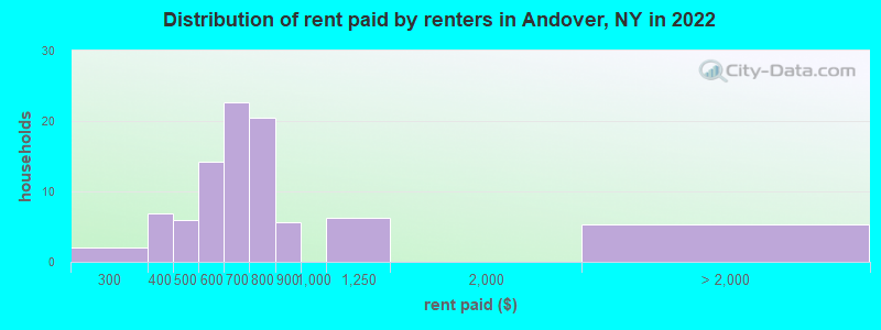 Distribution of rent paid by renters in Andover, NY in 2022