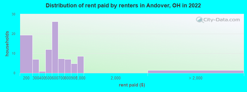 Distribution of rent paid by renters in Andover, OH in 2022