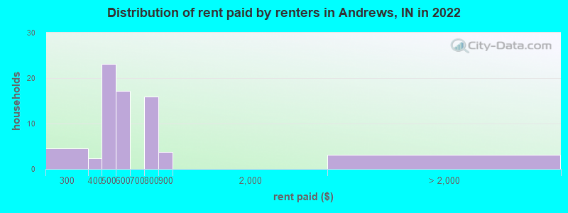 Distribution of rent paid by renters in Andrews, IN in 2022