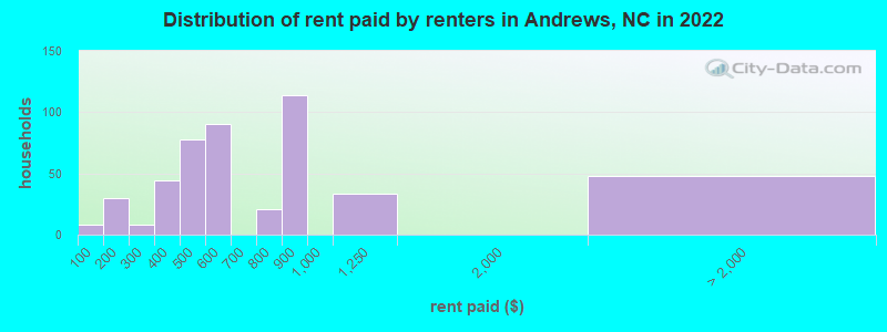 Distribution of rent paid by renters in Andrews, NC in 2022
