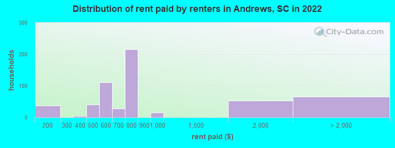 Distribution of rent paid by renters in Andrews, SC in 2022