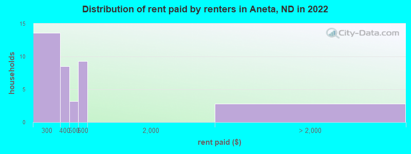 Distribution of rent paid by renters in Aneta, ND in 2022