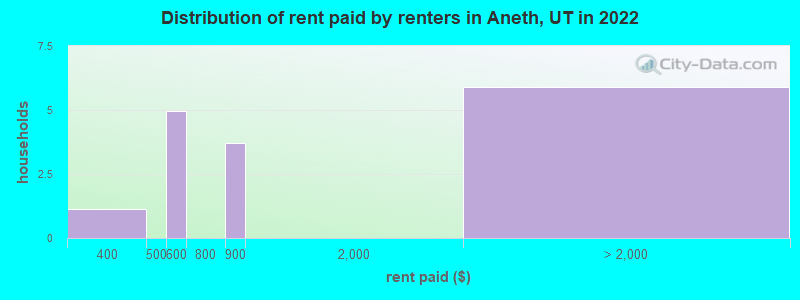 Distribution of rent paid by renters in Aneth, UT in 2022
