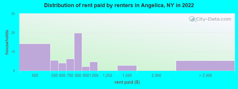 Distribution of rent paid by renters in Angelica, NY in 2022