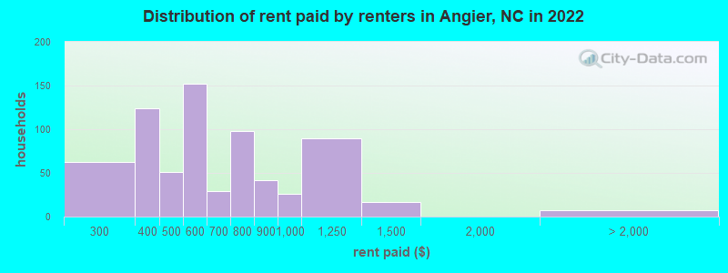 Distribution of rent paid by renters in Angier, NC in 2022