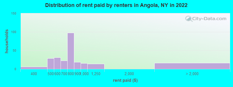 Distribution of rent paid by renters in Angola, NY in 2022
