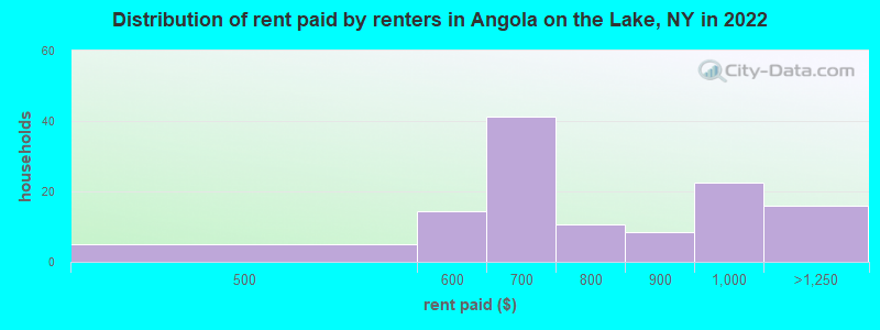 Distribution of rent paid by renters in Angola on the Lake, NY in 2022