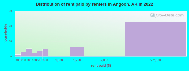 Distribution of rent paid by renters in Angoon, AK in 2022