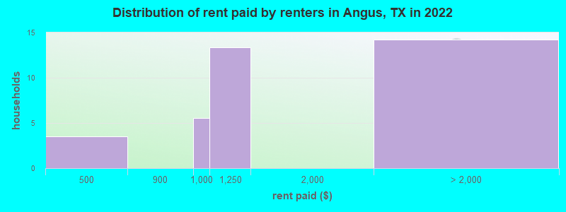 Distribution of rent paid by renters in Angus, TX in 2022