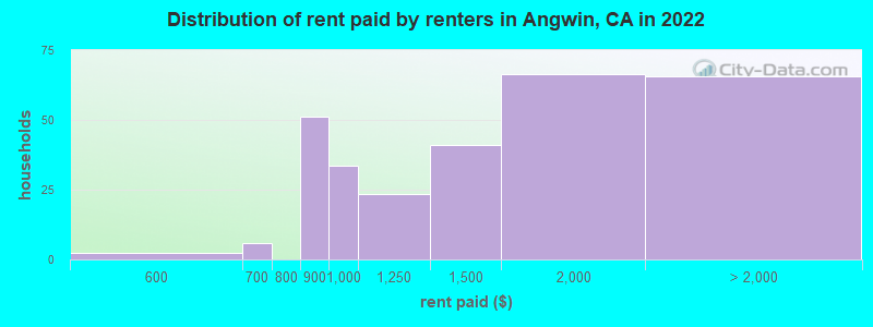 Distribution of rent paid by renters in Angwin, CA in 2022