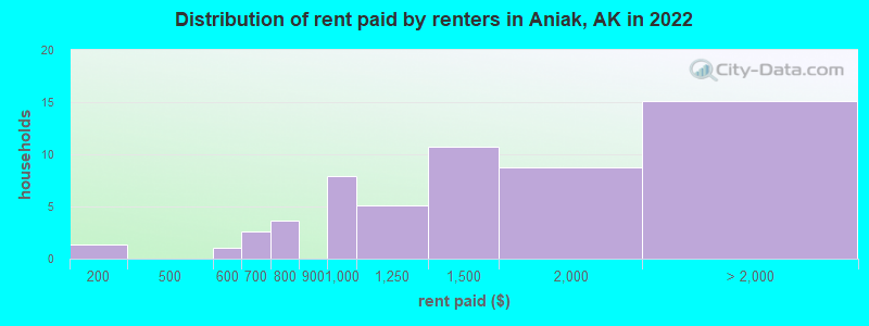 Distribution of rent paid by renters in Aniak, AK in 2022