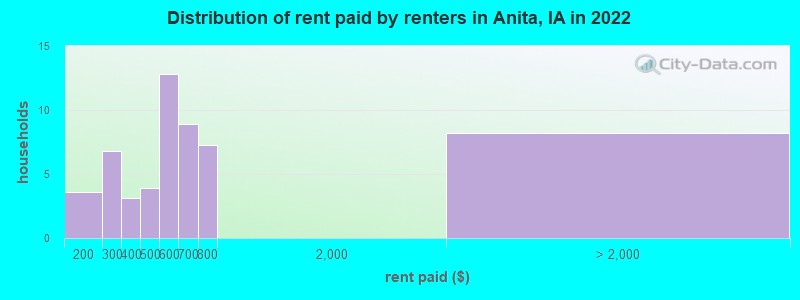 Distribution of rent paid by renters in Anita, IA in 2022