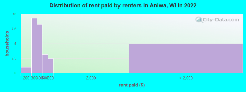 Distribution of rent paid by renters in Aniwa, WI in 2022