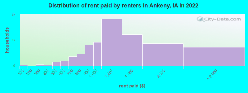 Distribution of rent paid by renters in Ankeny, IA in 2022