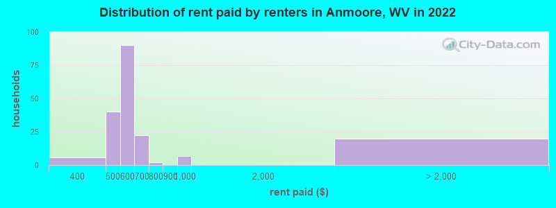 Distribution of rent paid by renters in Anmoore, WV in 2022