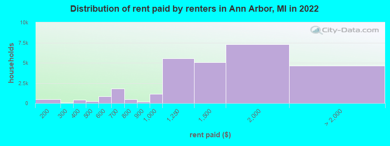 Distribution of rent paid by renters in Ann Arbor, MI in 2022