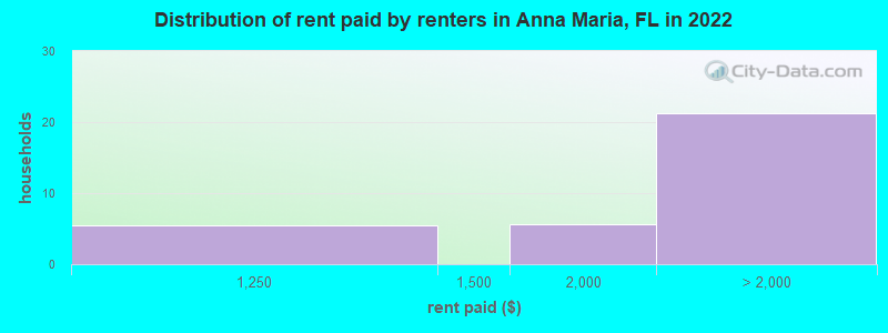Distribution of rent paid by renters in Anna Maria, FL in 2022