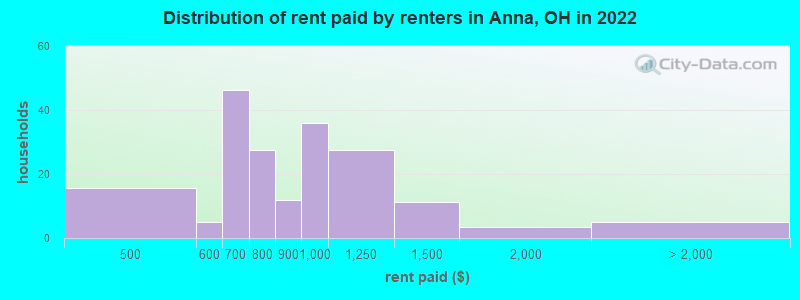 Distribution of rent paid by renters in Anna, OH in 2022