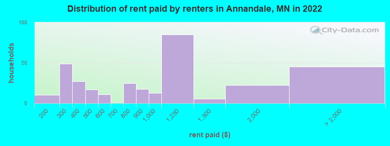 Distribution of rent paid by renters in Annandale, MN in 2022
