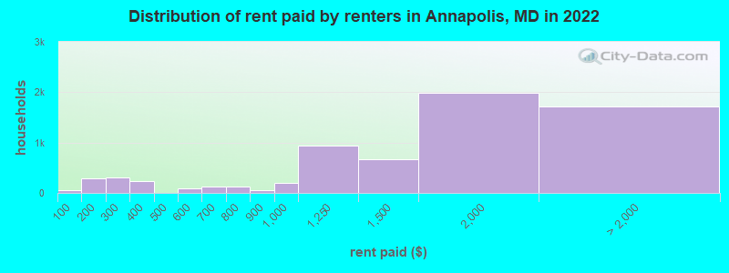 Distribution of rent paid by renters in Annapolis, MD in 2022