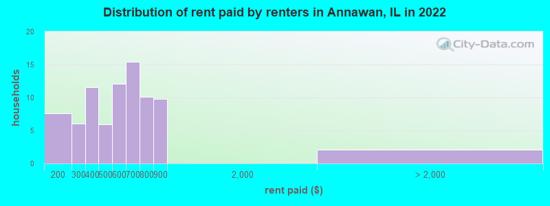 Distribution of rent paid by renters in Annawan, IL in 2022