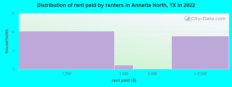 Distribution of rent paid by renters in Annetta North, TX in 2022