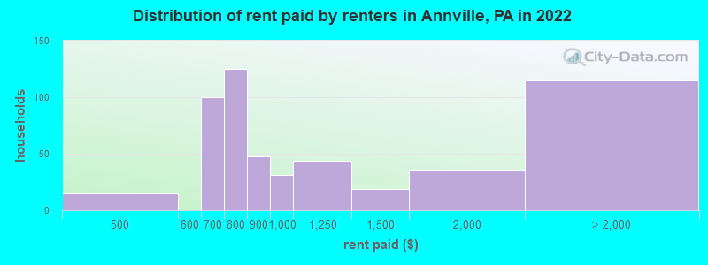 Distribution of rent paid by renters in Annville, PA in 2022