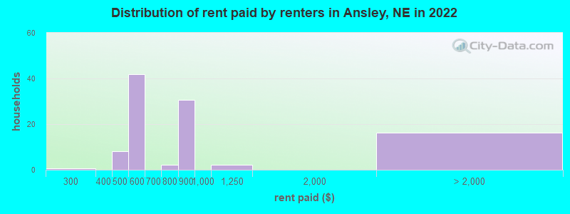 Distribution of rent paid by renters in Ansley, NE in 2022