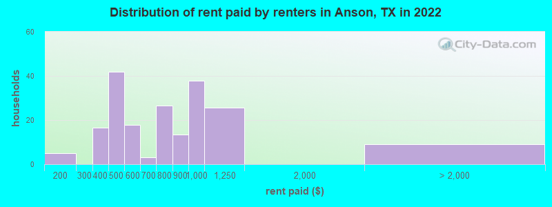 Distribution of rent paid by renters in Anson, TX in 2022