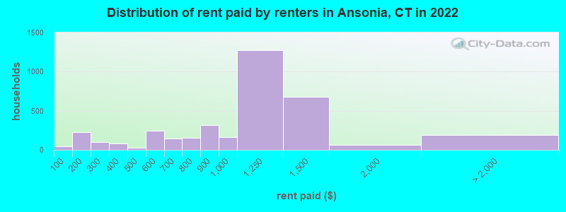 Distribution of rent paid by renters in Ansonia, CT in 2022