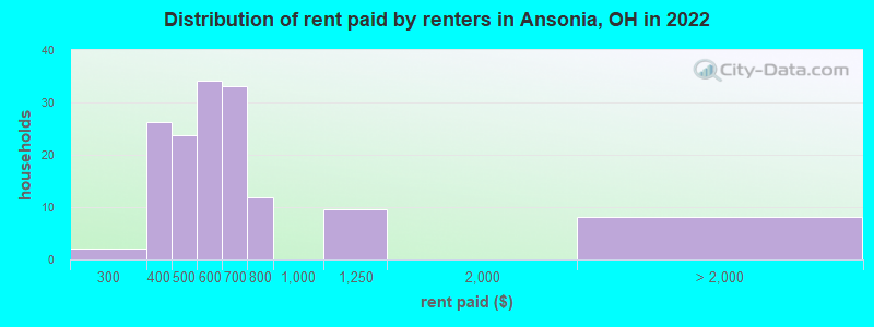 Distribution of rent paid by renters in Ansonia, OH in 2022