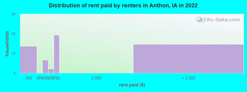 Distribution of rent paid by renters in Anthon, IA in 2022