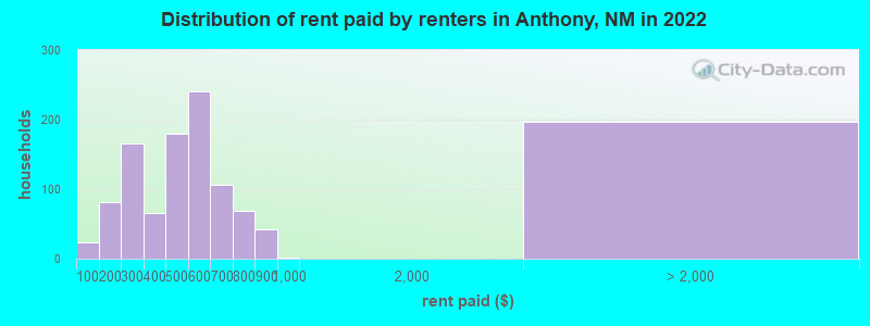 Distribution of rent paid by renters in Anthony, NM in 2022