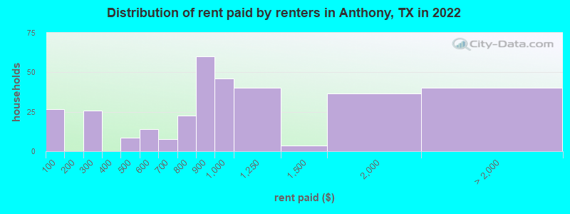 Distribution of rent paid by renters in Anthony, TX in 2022