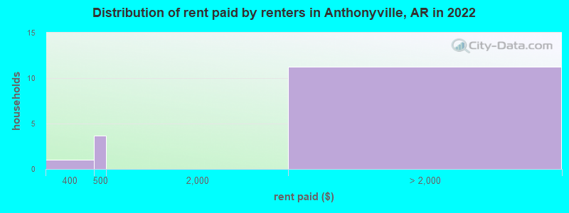 Distribution of rent paid by renters in Anthonyville, AR in 2022