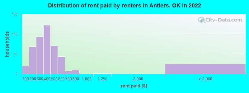 Distribution of rent paid by renters in Antlers, OK in 2022
