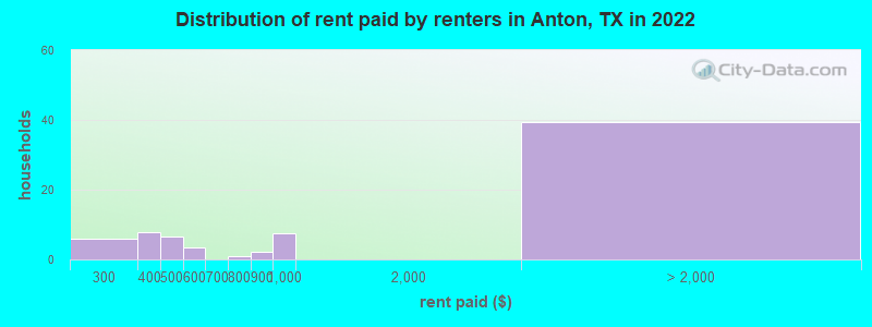 Distribution of rent paid by renters in Anton, TX in 2022