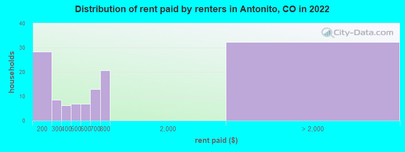 Distribution of rent paid by renters in Antonito, CO in 2022