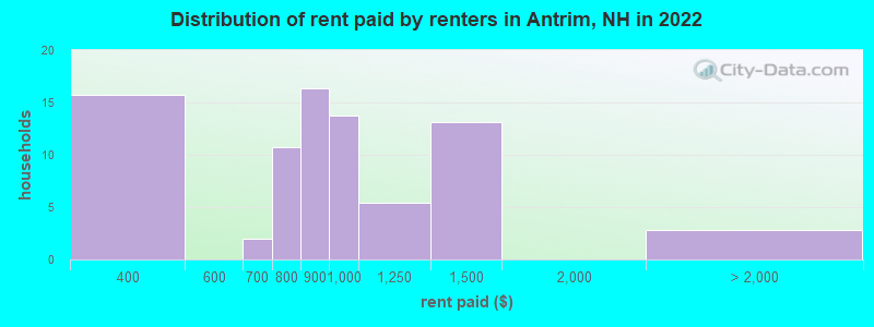 Distribution of rent paid by renters in Antrim, NH in 2022