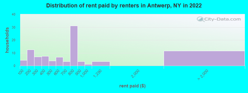 Distribution of rent paid by renters in Antwerp, NY in 2022