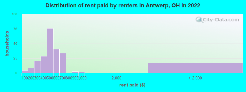 Distribution of rent paid by renters in Antwerp, OH in 2022