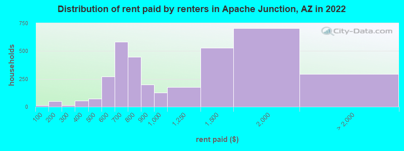 Distribution of rent paid by renters in Apache Junction, AZ in 2022