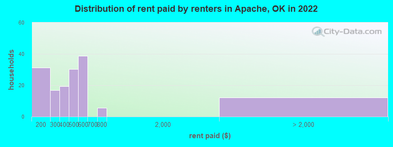 Distribution of rent paid by renters in Apache, OK in 2022