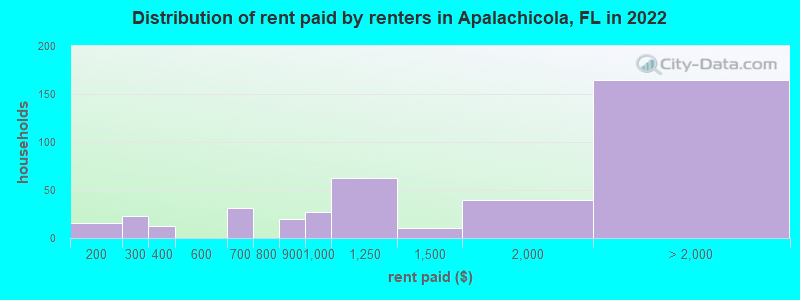 Distribution of rent paid by renters in Apalachicola, FL in 2022